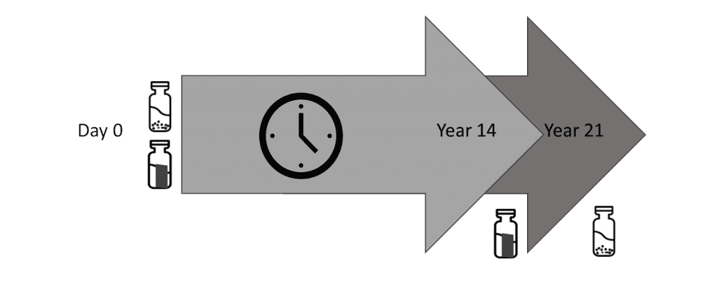 Graphic showing a timeline with a clock at the center, labeled from "day 0" to "year 21," flanked by vials at the start and end points.
