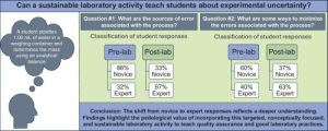Infographic showing student response classifications before and after a laboratory activity about experimental uncertainty, highlighting increases in expert responses and decreases in novice responses.